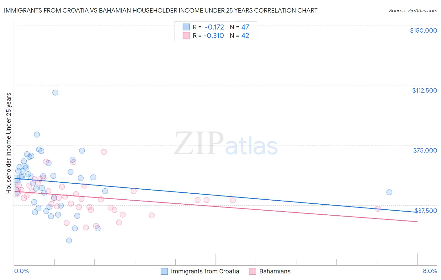 Immigrants from Croatia vs Bahamian Householder Income Under 25 years