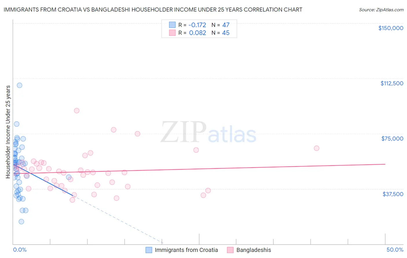 Immigrants from Croatia vs Bangladeshi Householder Income Under 25 years