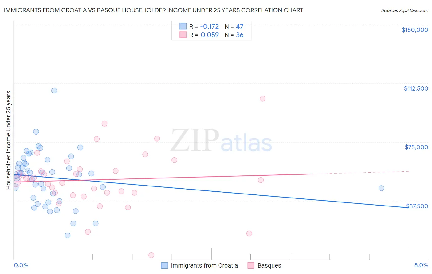 Immigrants from Croatia vs Basque Householder Income Under 25 years