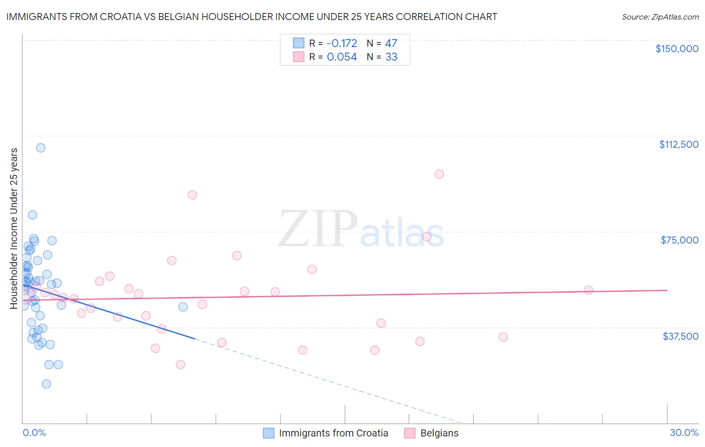 Immigrants from Croatia vs Belgian Householder Income Under 25 years