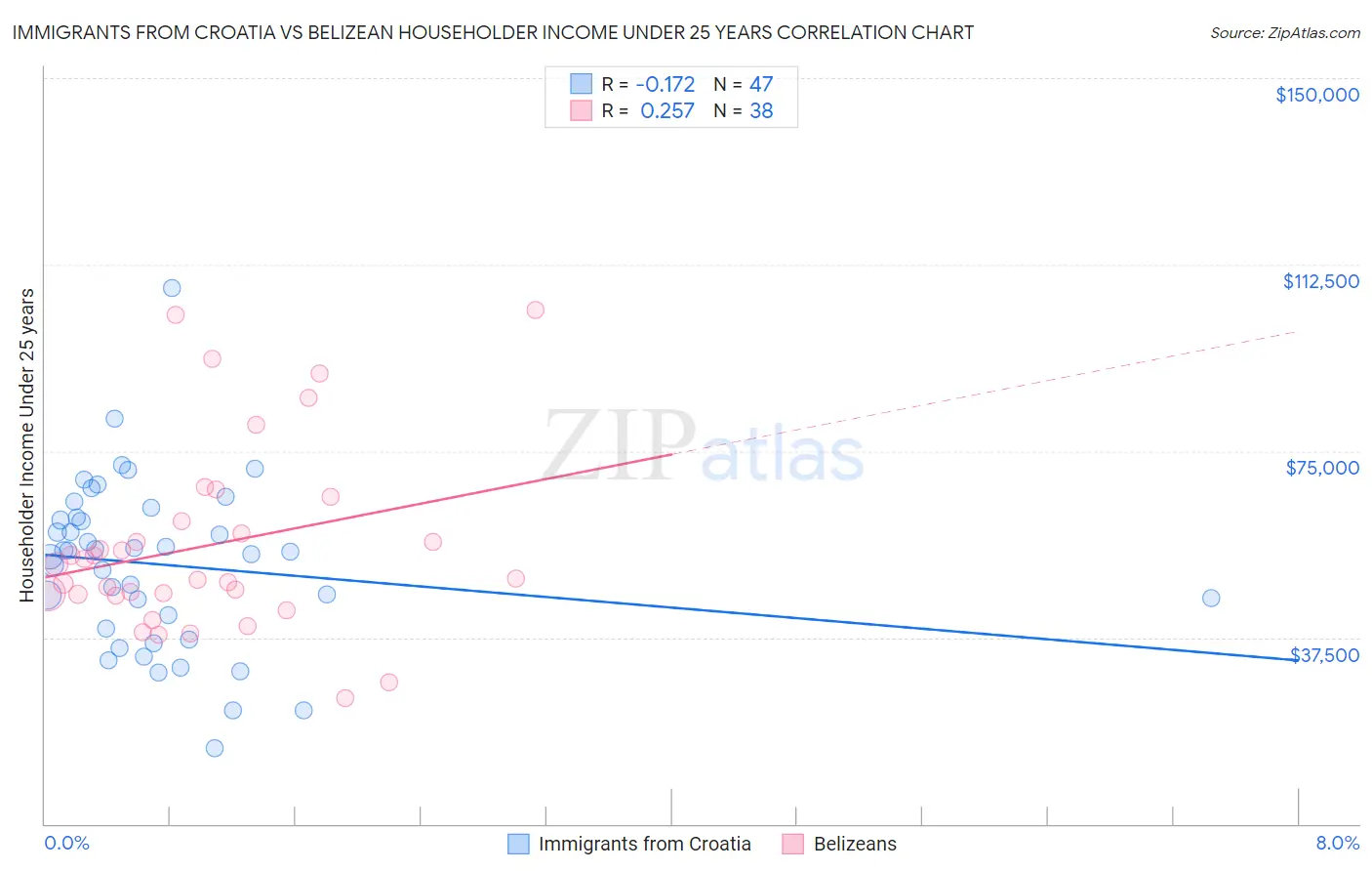 Immigrants from Croatia vs Belizean Householder Income Under 25 years