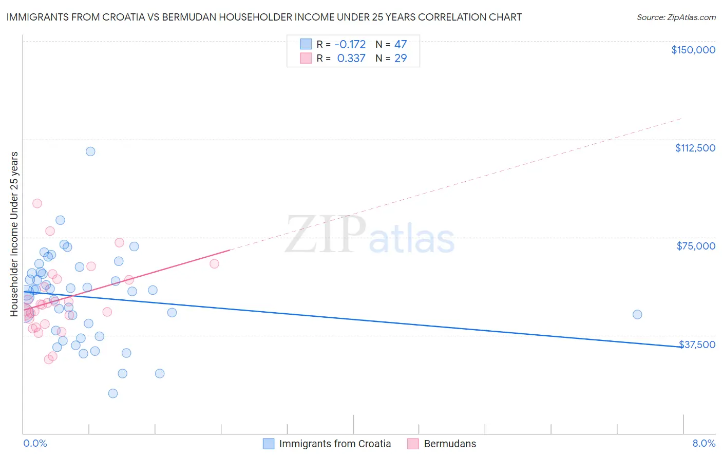 Immigrants from Croatia vs Bermudan Householder Income Under 25 years