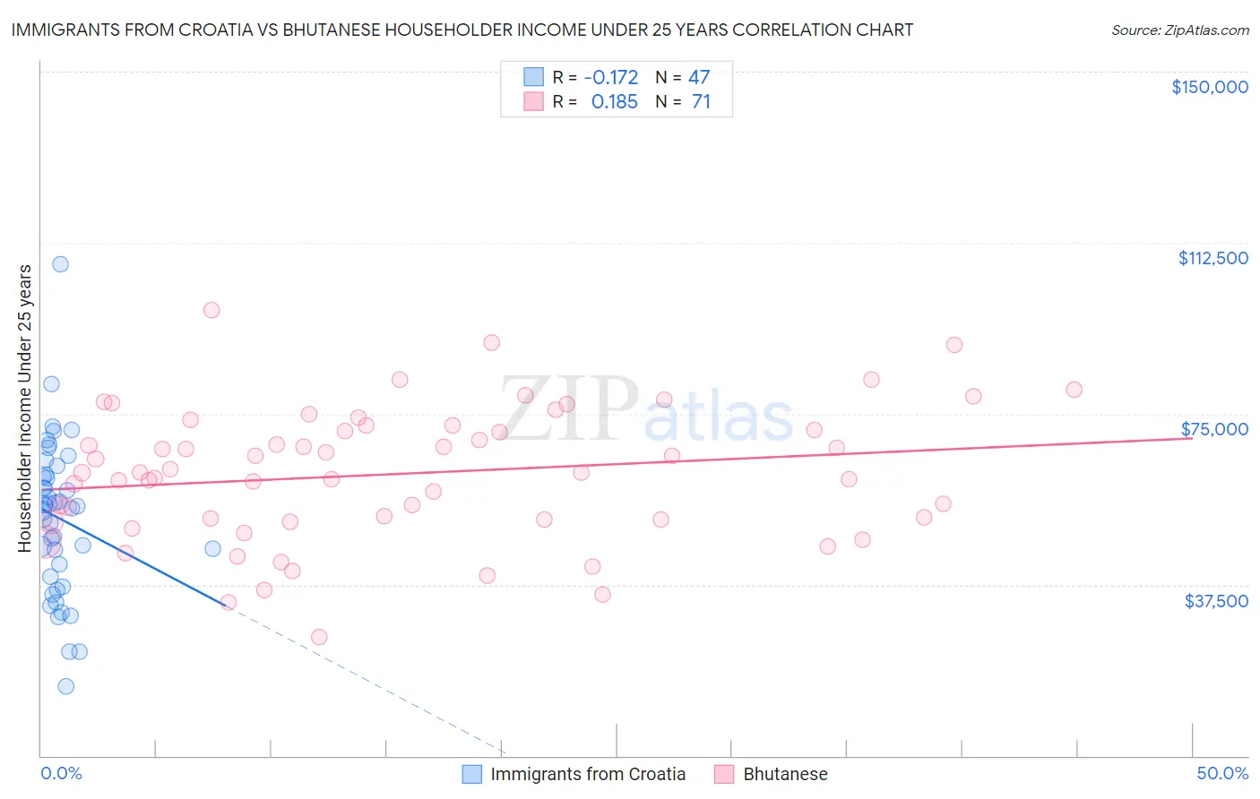 Immigrants from Croatia vs Bhutanese Householder Income Under 25 years