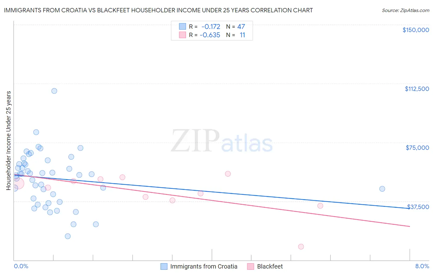 Immigrants from Croatia vs Blackfeet Householder Income Under 25 years