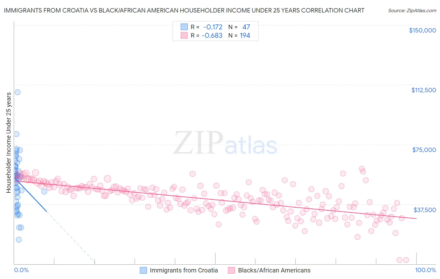 Immigrants from Croatia vs Black/African American Householder Income Under 25 years