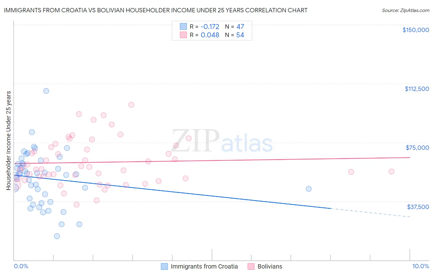 Immigrants from Croatia vs Bolivian Householder Income Under 25 years