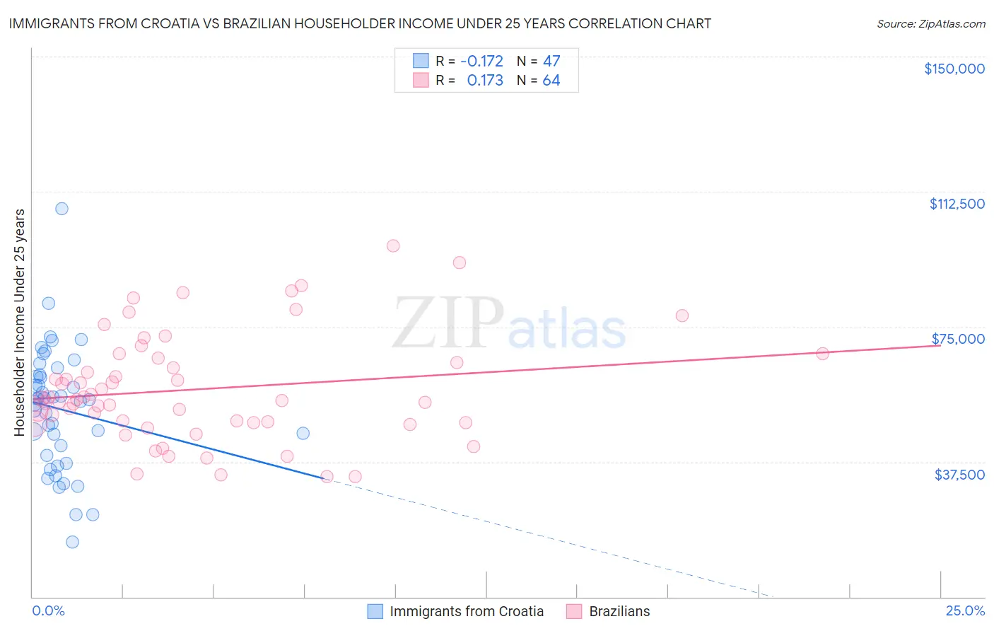 Immigrants from Croatia vs Brazilian Householder Income Under 25 years