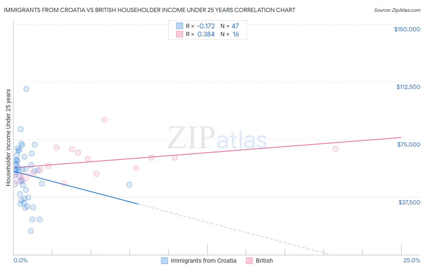 Immigrants from Croatia vs British Householder Income Under 25 years