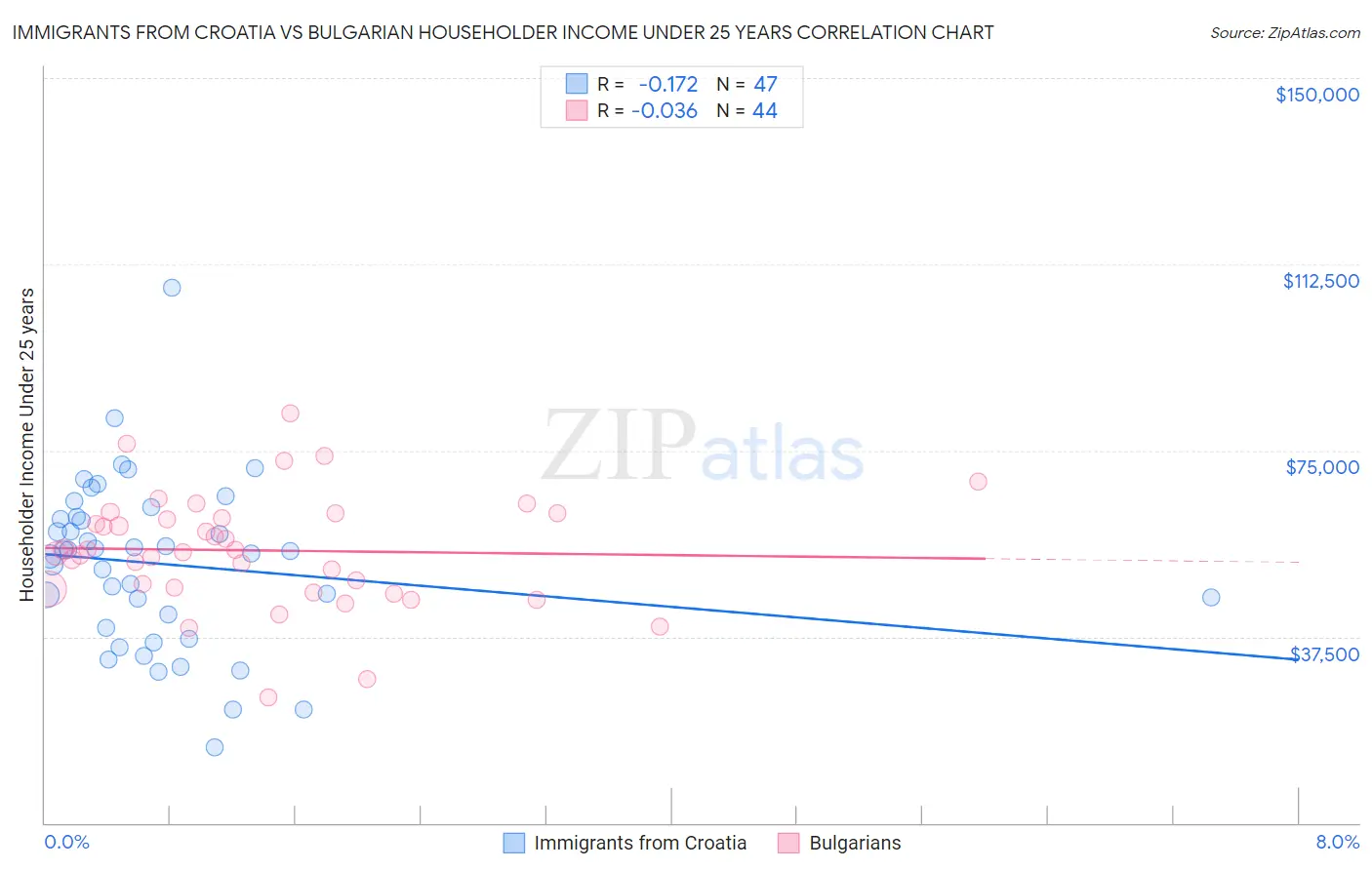 Immigrants from Croatia vs Bulgarian Householder Income Under 25 years