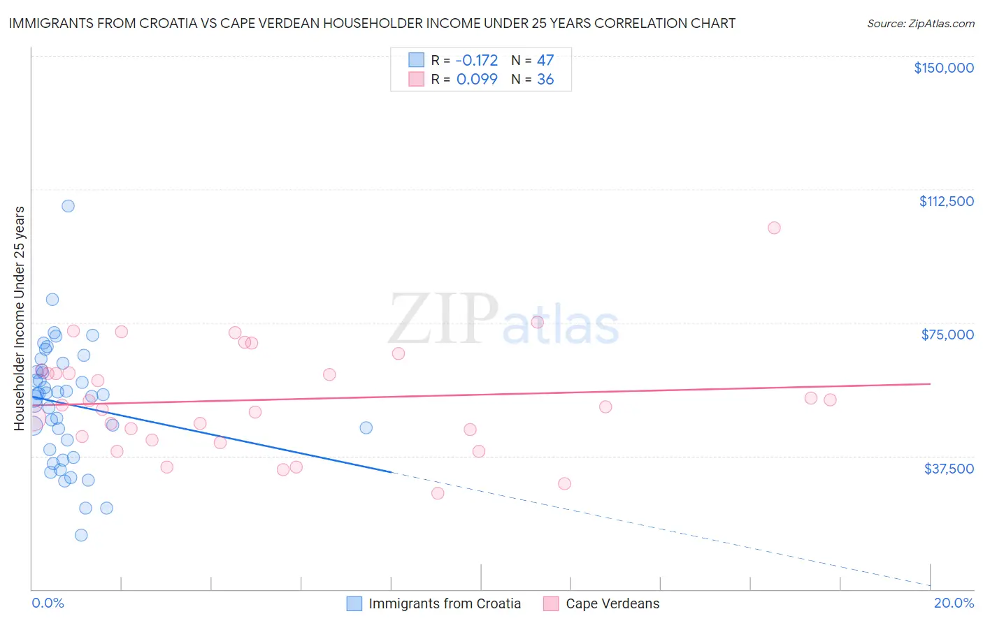 Immigrants from Croatia vs Cape Verdean Householder Income Under 25 years