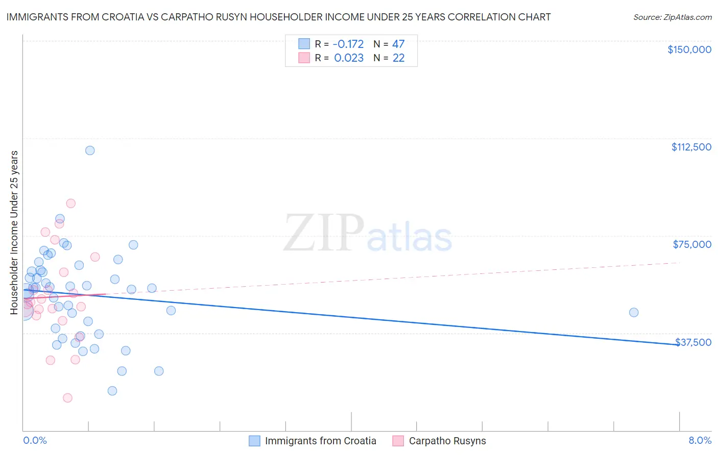 Immigrants from Croatia vs Carpatho Rusyn Householder Income Under 25 years