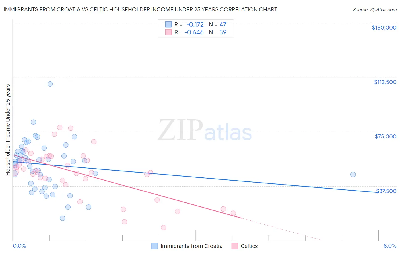 Immigrants from Croatia vs Celtic Householder Income Under 25 years