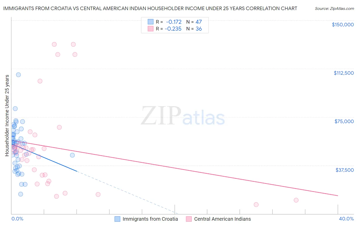 Immigrants from Croatia vs Central American Indian Householder Income Under 25 years