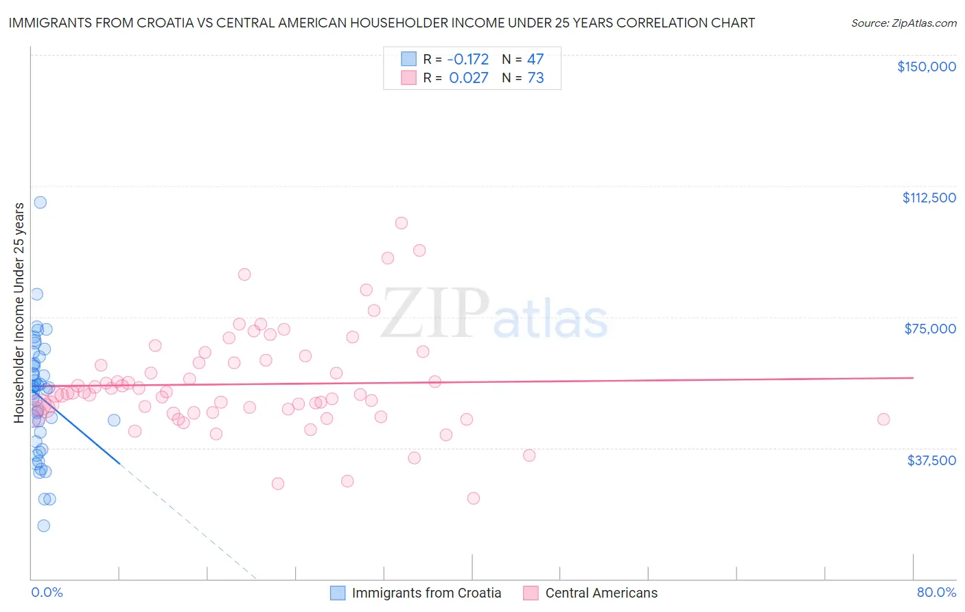 Immigrants from Croatia vs Central American Householder Income Under 25 years