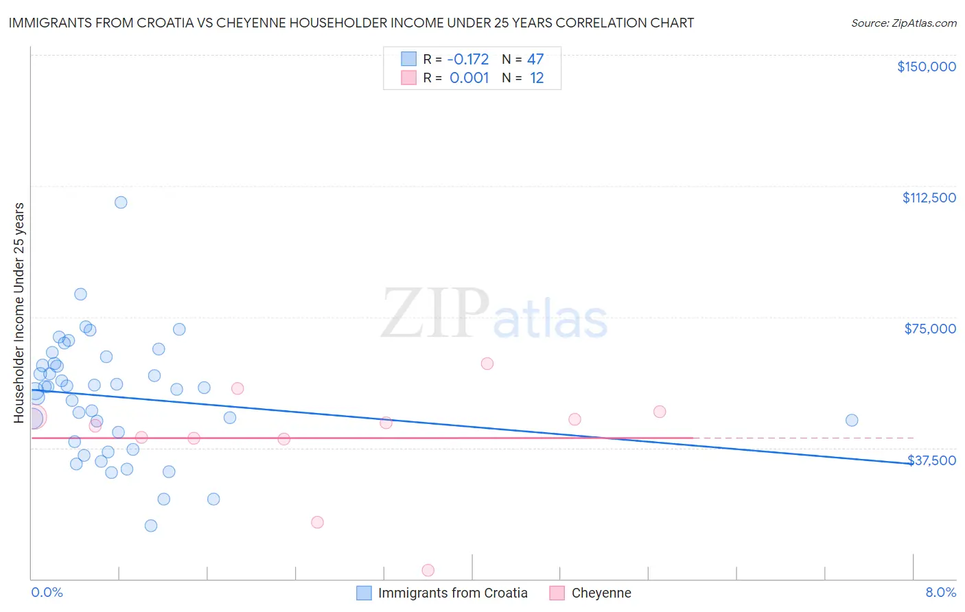 Immigrants from Croatia vs Cheyenne Householder Income Under 25 years