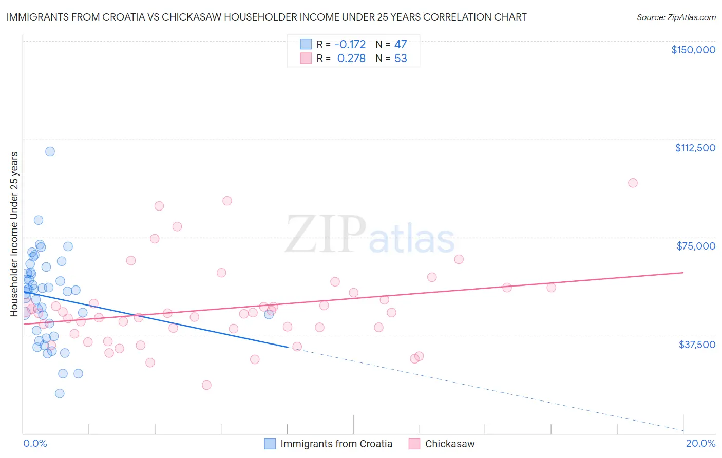 Immigrants from Croatia vs Chickasaw Householder Income Under 25 years