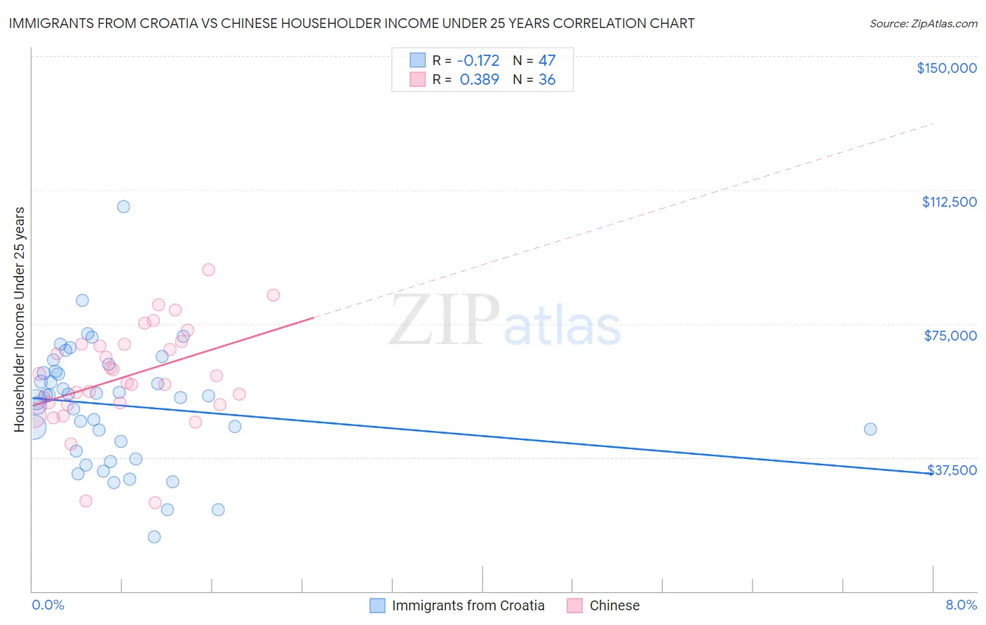 Immigrants from Croatia vs Chinese Householder Income Under 25 years