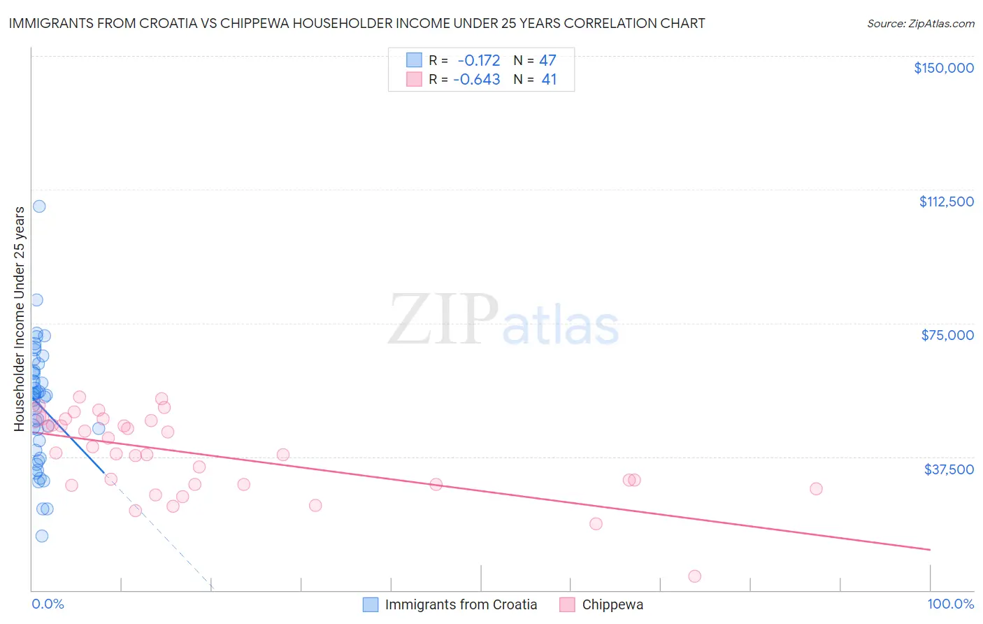 Immigrants from Croatia vs Chippewa Householder Income Under 25 years