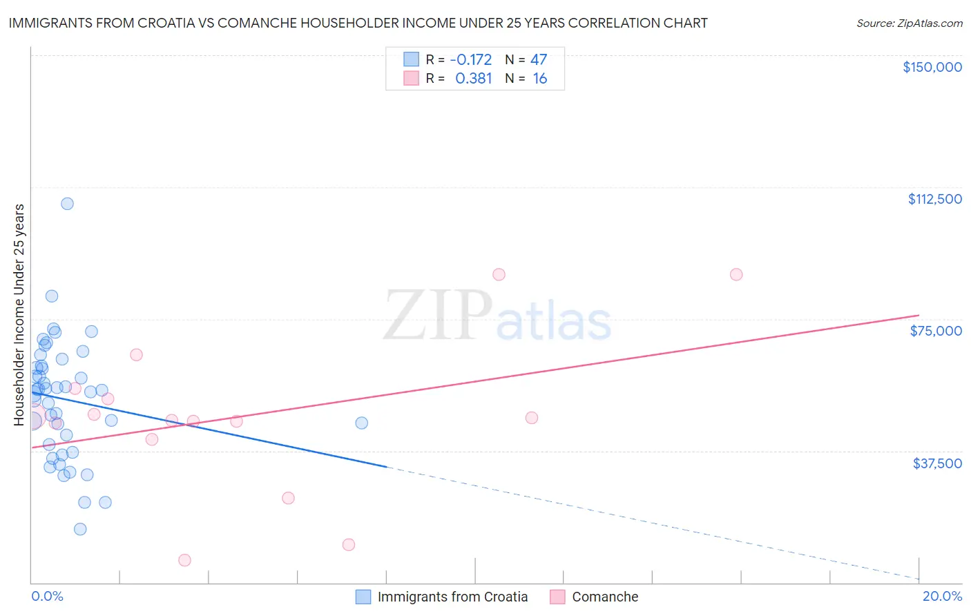 Immigrants from Croatia vs Comanche Householder Income Under 25 years