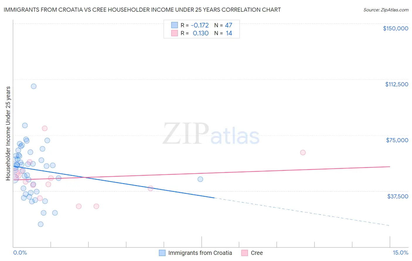 Immigrants from Croatia vs Cree Householder Income Under 25 years
