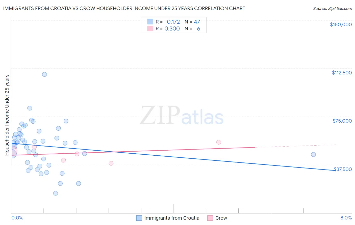 Immigrants from Croatia vs Crow Householder Income Under 25 years