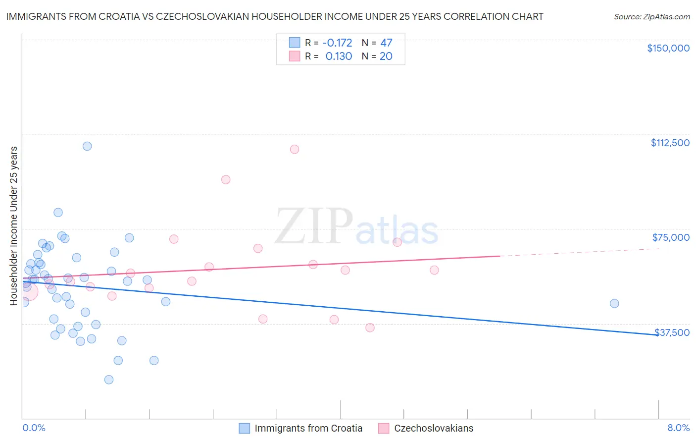 Immigrants from Croatia vs Czechoslovakian Householder Income Under 25 years