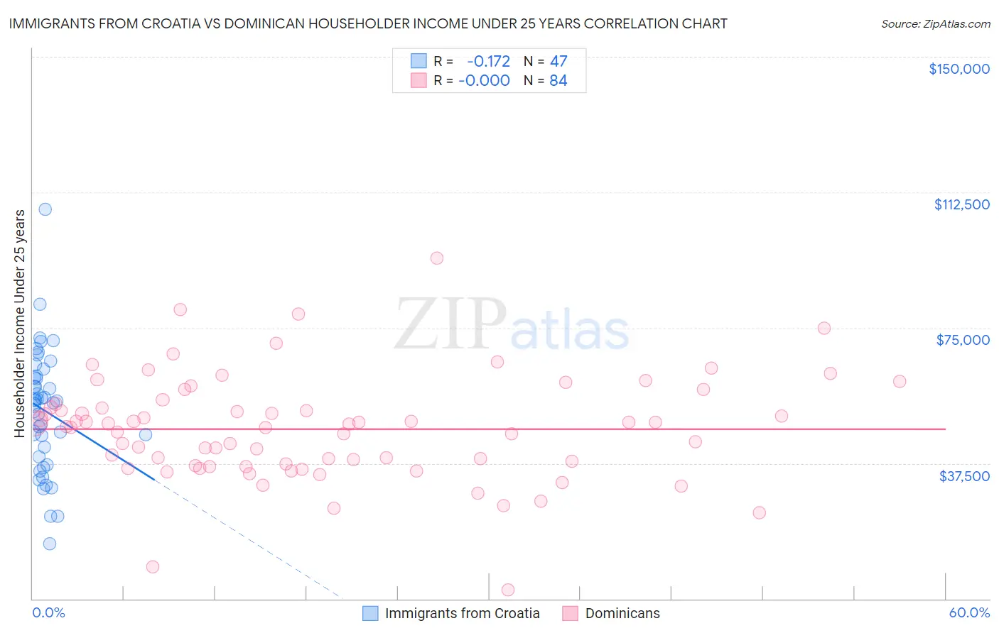 Immigrants from Croatia vs Dominican Householder Income Under 25 years