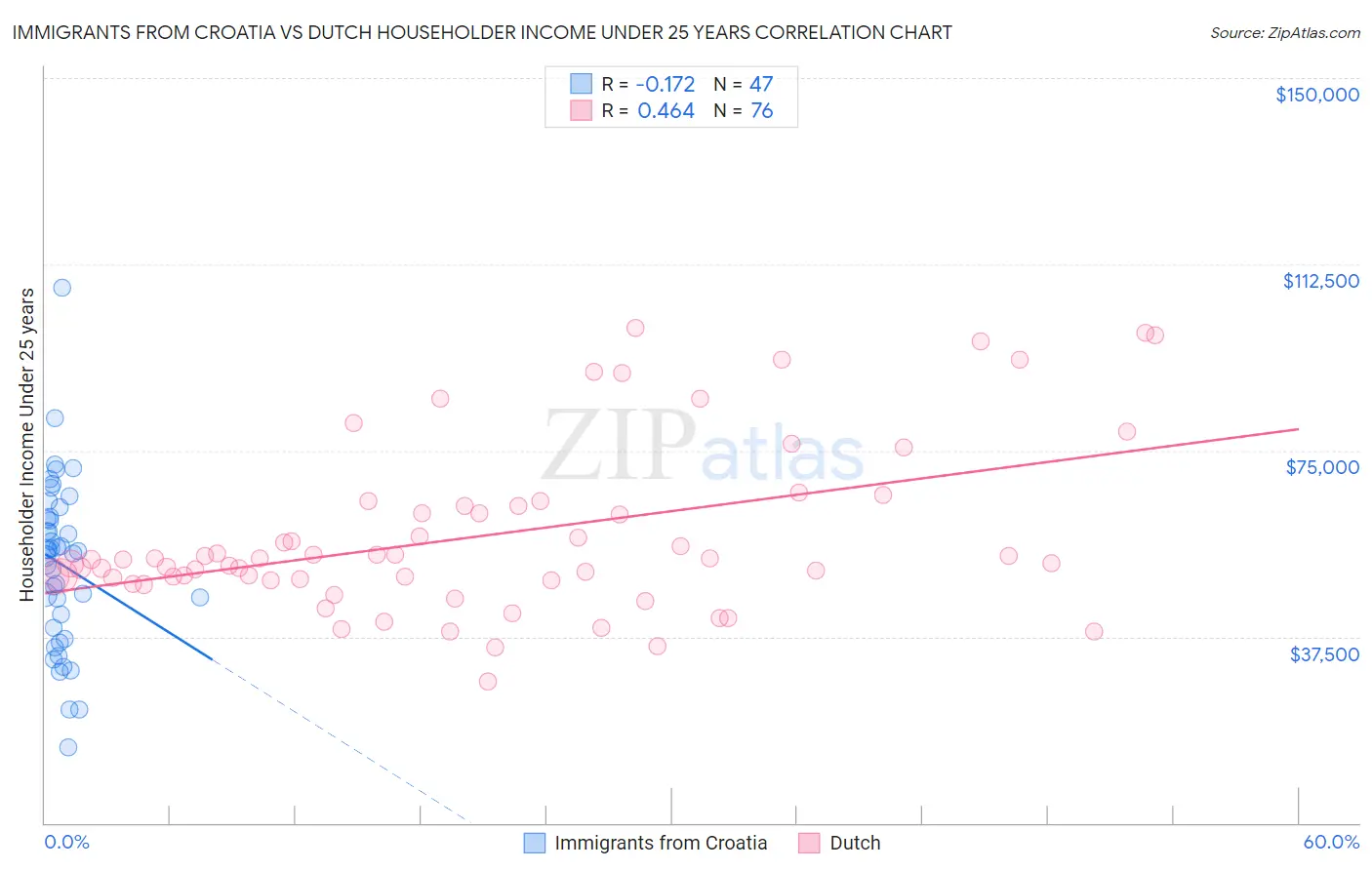 Immigrants from Croatia vs Dutch Householder Income Under 25 years