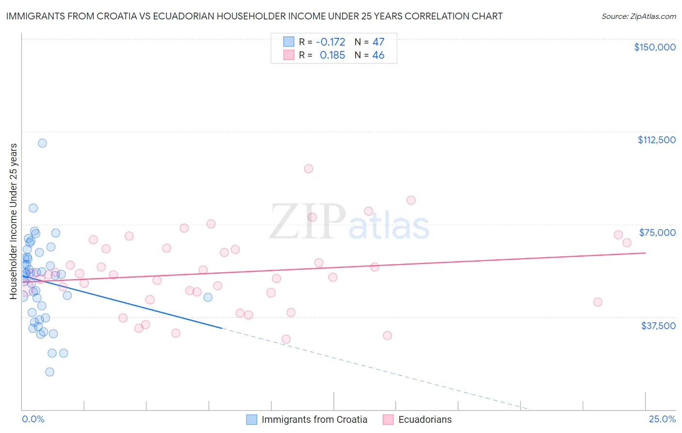 Immigrants from Croatia vs Ecuadorian Householder Income Under 25 years