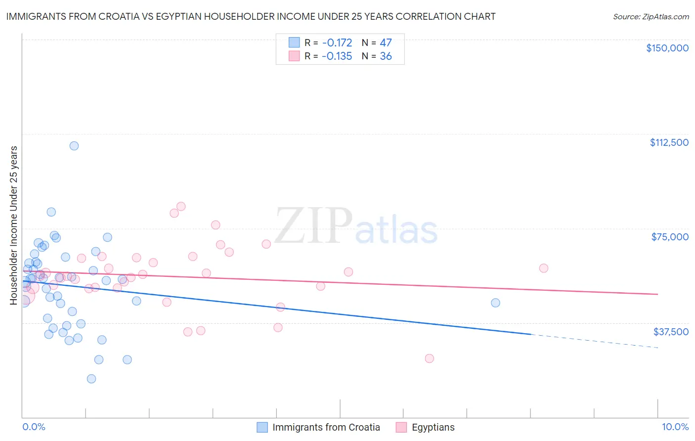 Immigrants from Croatia vs Egyptian Householder Income Under 25 years