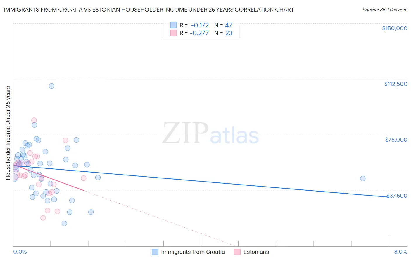 Immigrants from Croatia vs Estonian Householder Income Under 25 years