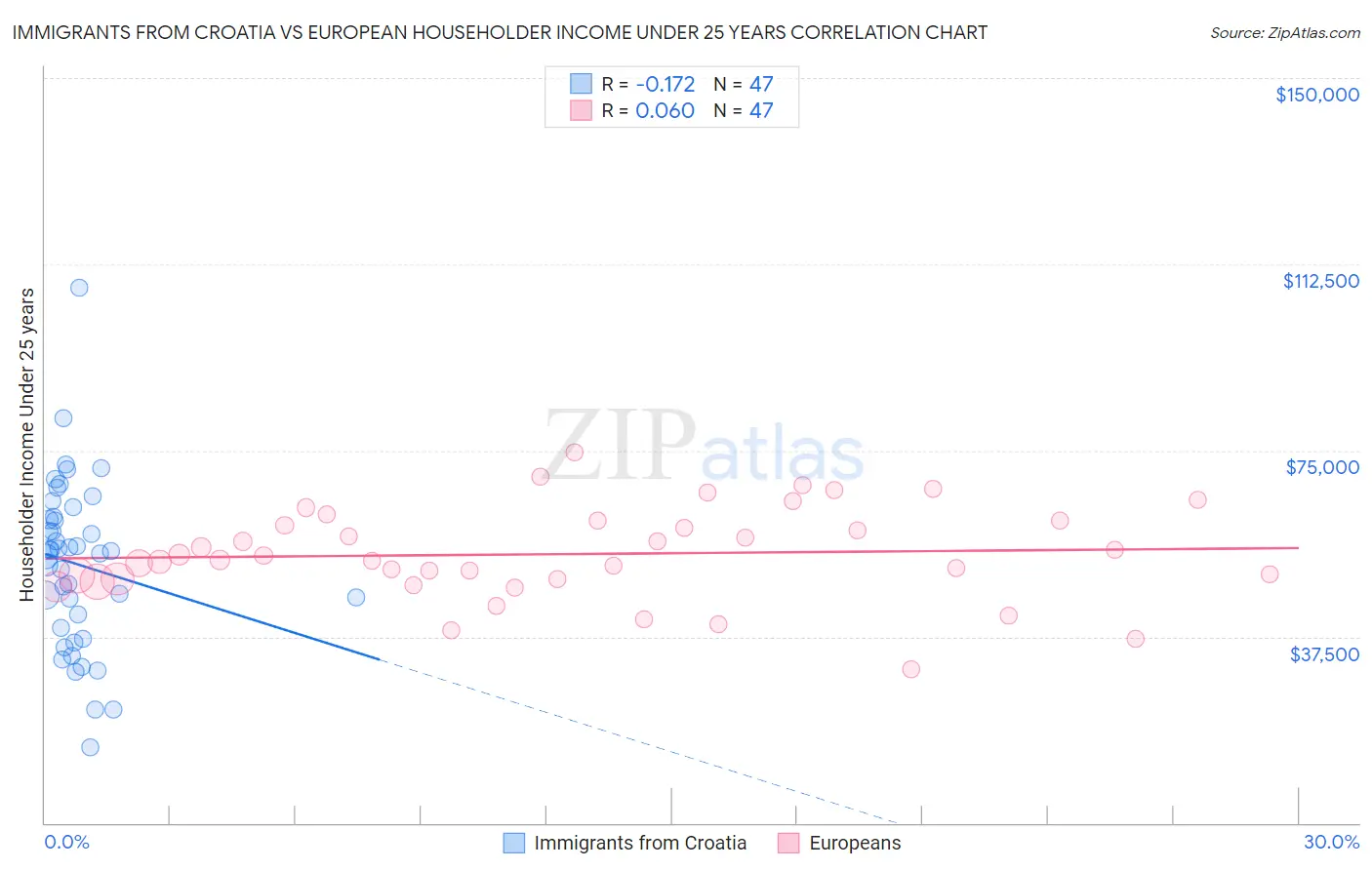 Immigrants from Croatia vs European Householder Income Under 25 years