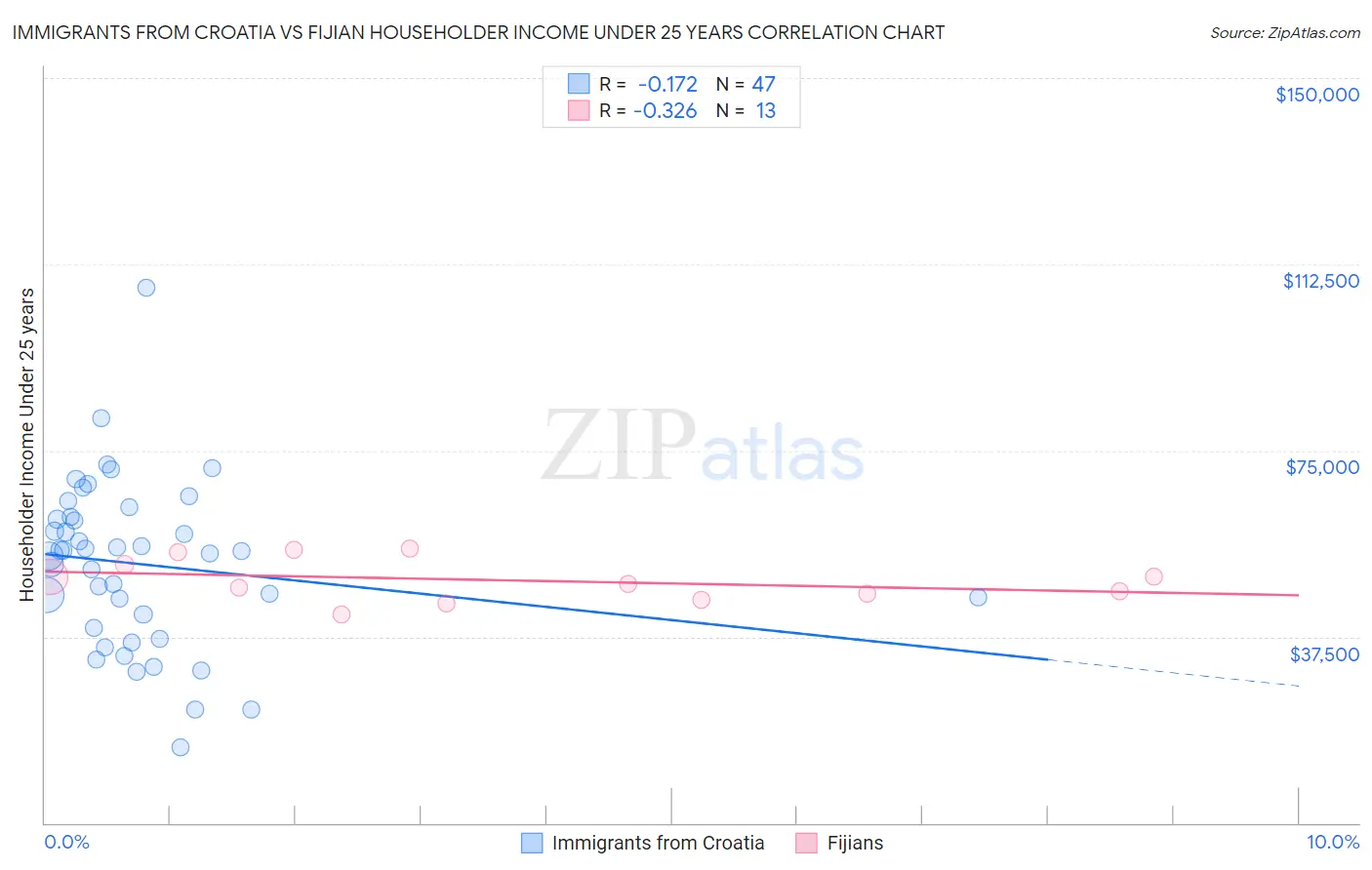 Immigrants from Croatia vs Fijian Householder Income Under 25 years