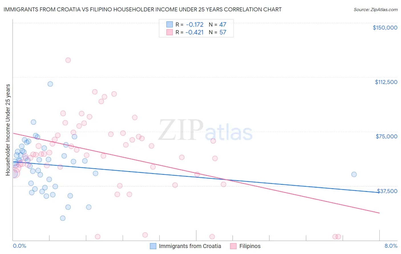 Immigrants from Croatia vs Filipino Householder Income Under 25 years
