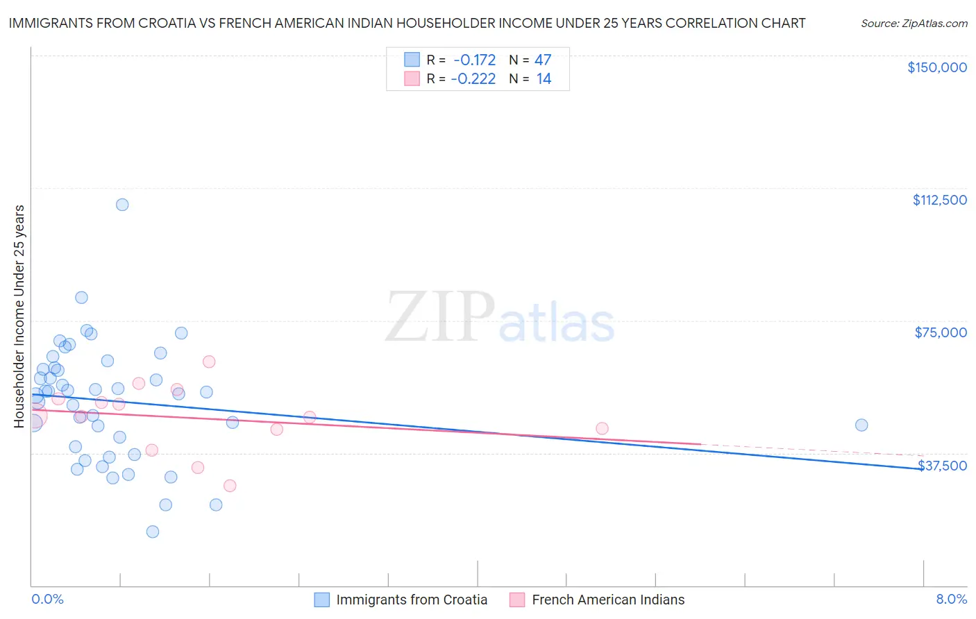 Immigrants from Croatia vs French American Indian Householder Income Under 25 years