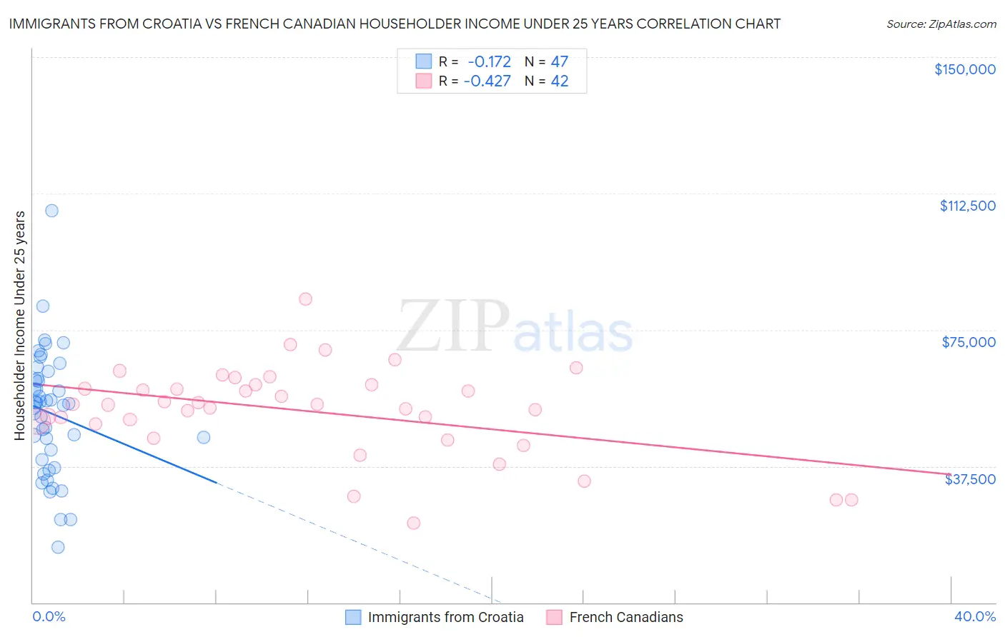 Immigrants from Croatia vs French Canadian Householder Income Under 25 years