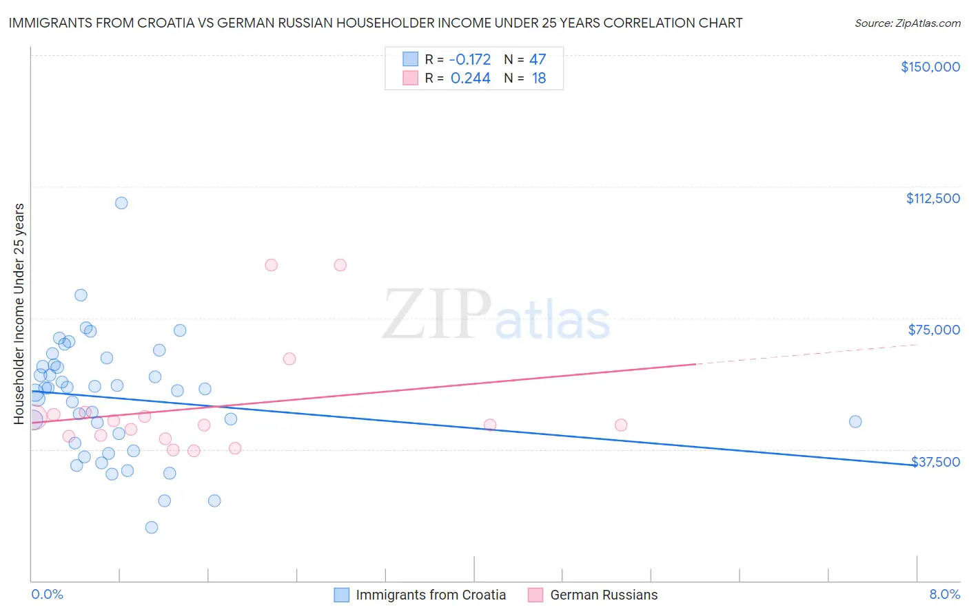 Immigrants from Croatia vs German Russian Householder Income Under 25 years