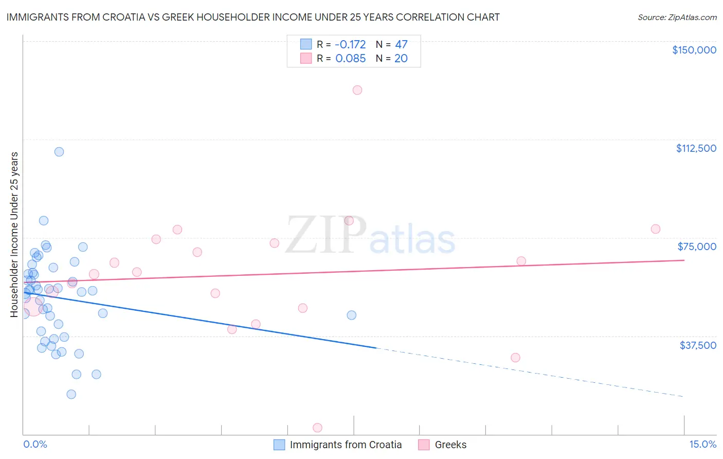 Immigrants from Croatia vs Greek Householder Income Under 25 years