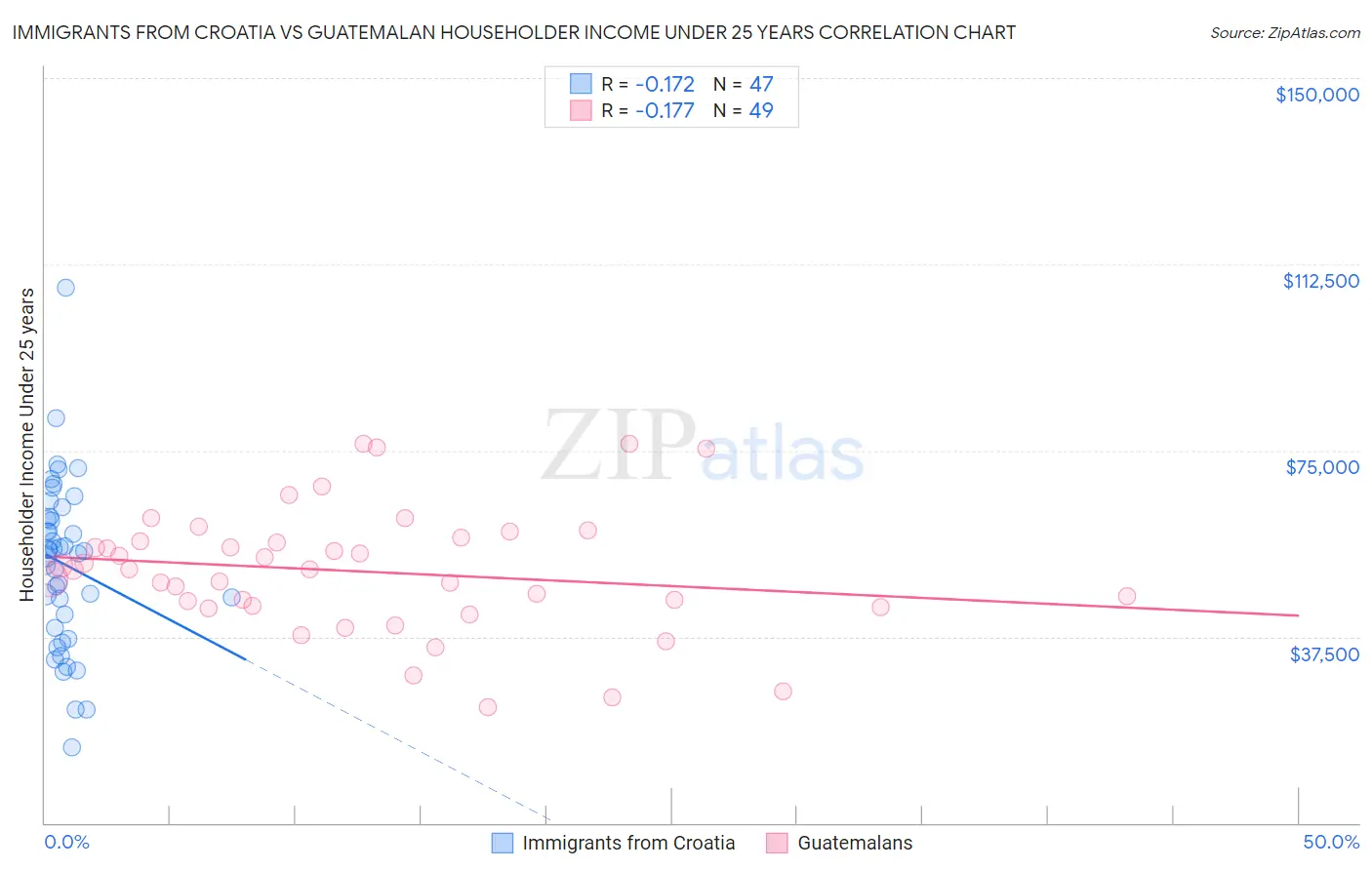 Immigrants from Croatia vs Guatemalan Householder Income Under 25 years