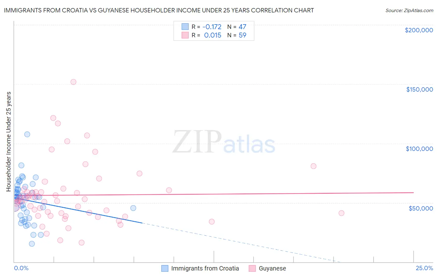 Immigrants from Croatia vs Guyanese Householder Income Under 25 years