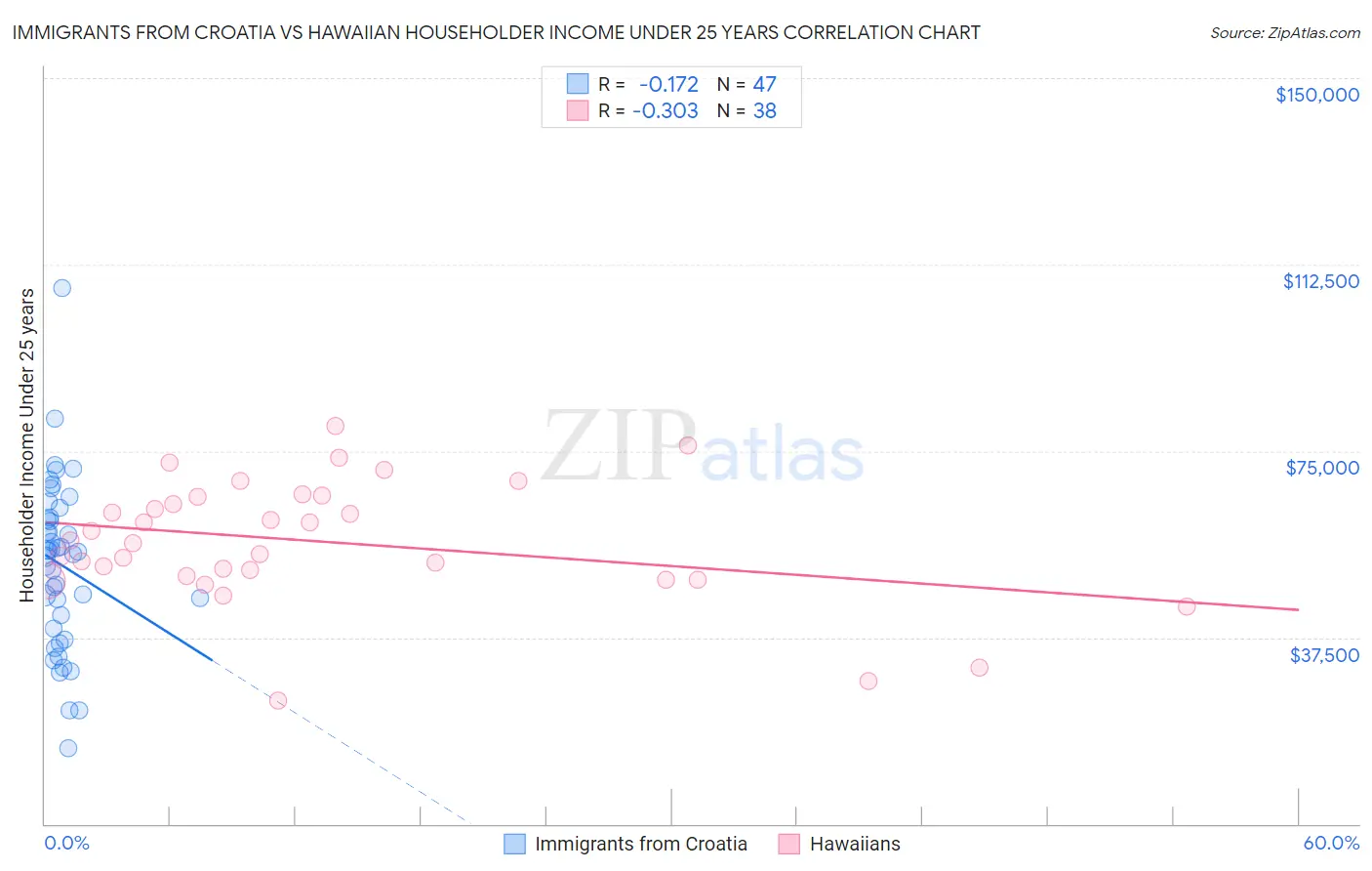 Immigrants from Croatia vs Hawaiian Householder Income Under 25 years