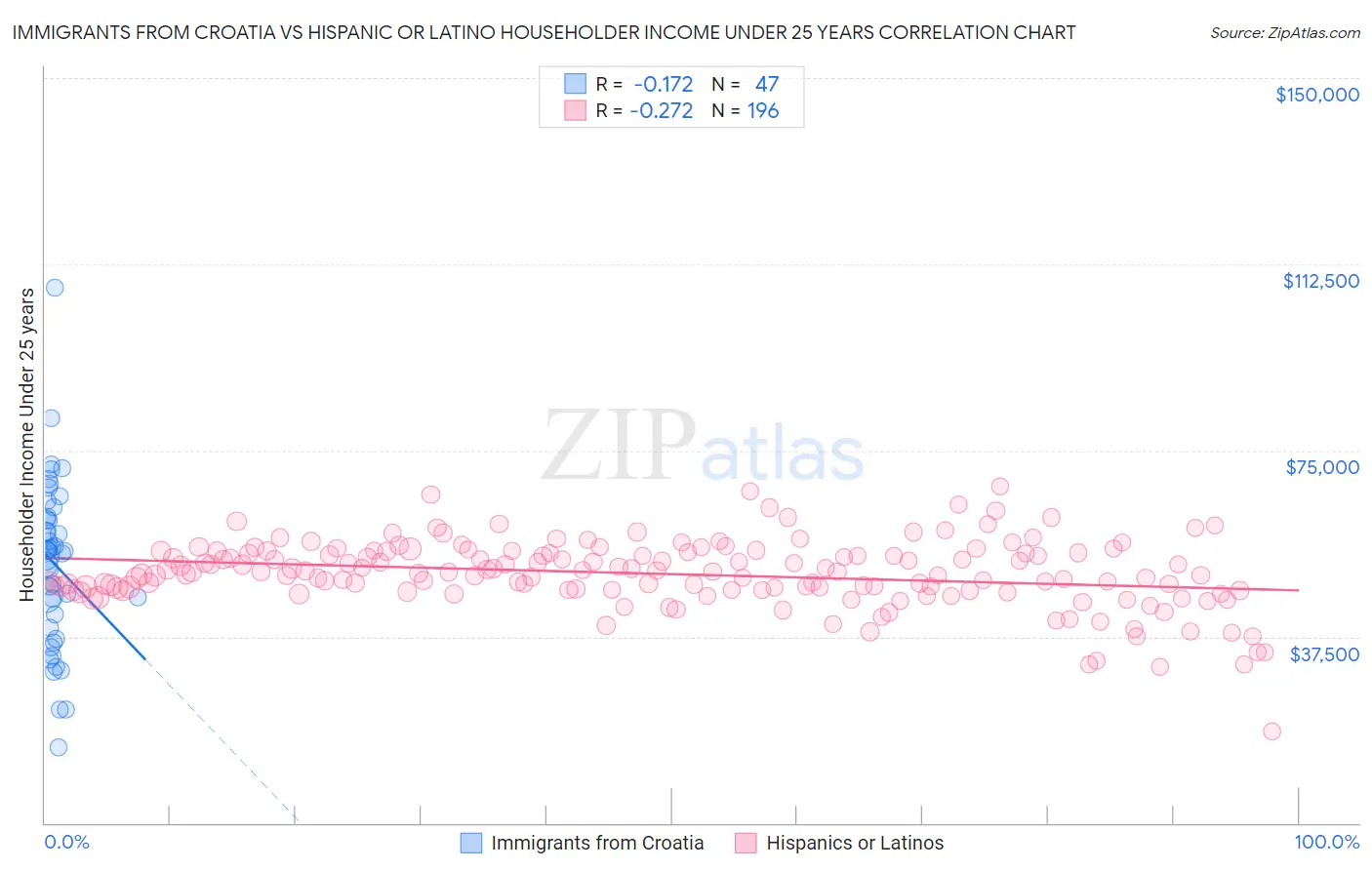 Immigrants from Croatia vs Hispanic or Latino Householder Income Under 25 years