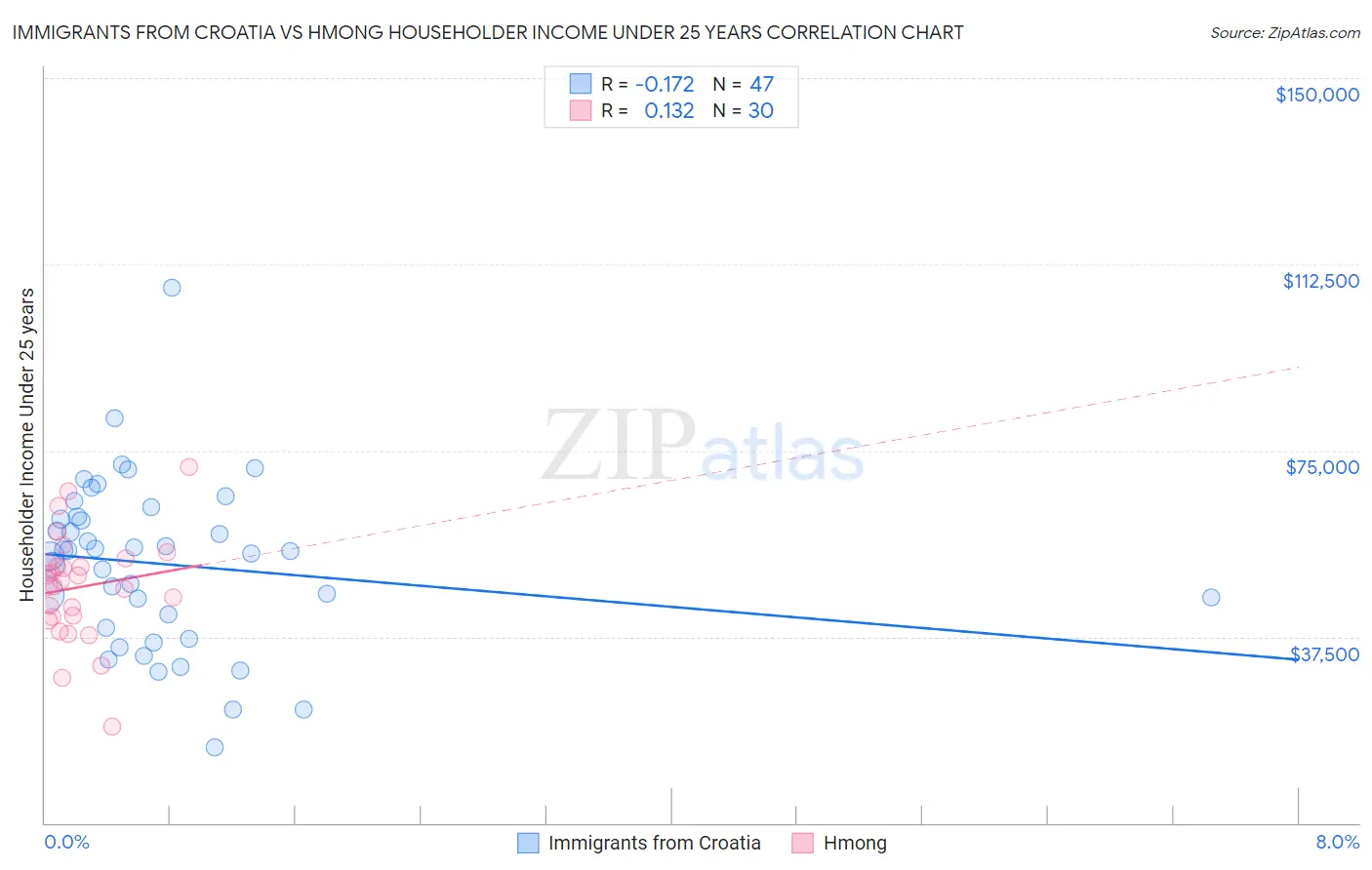 Immigrants from Croatia vs Hmong Householder Income Under 25 years