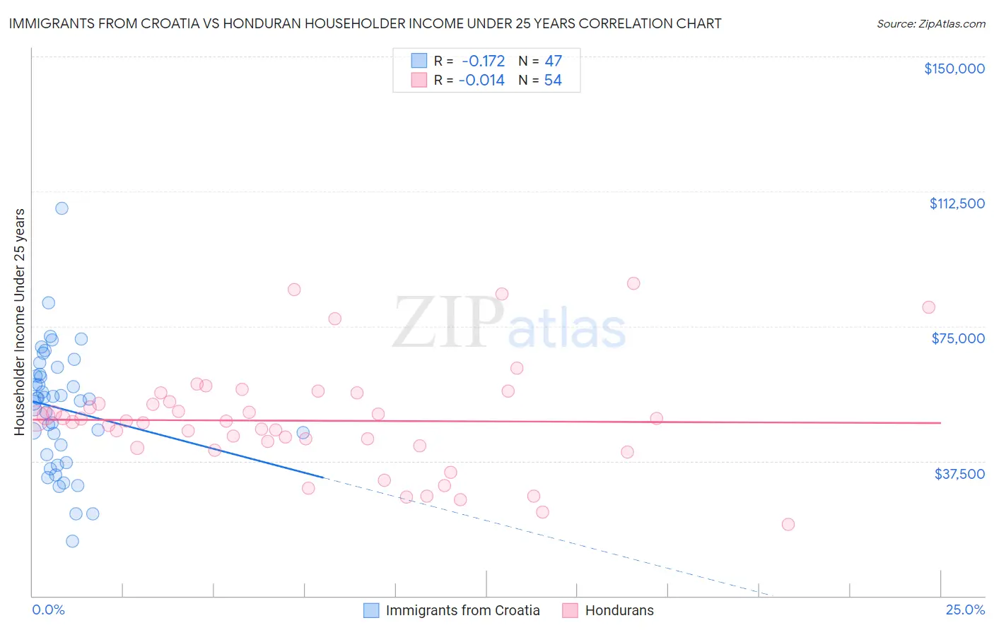 Immigrants from Croatia vs Honduran Householder Income Under 25 years