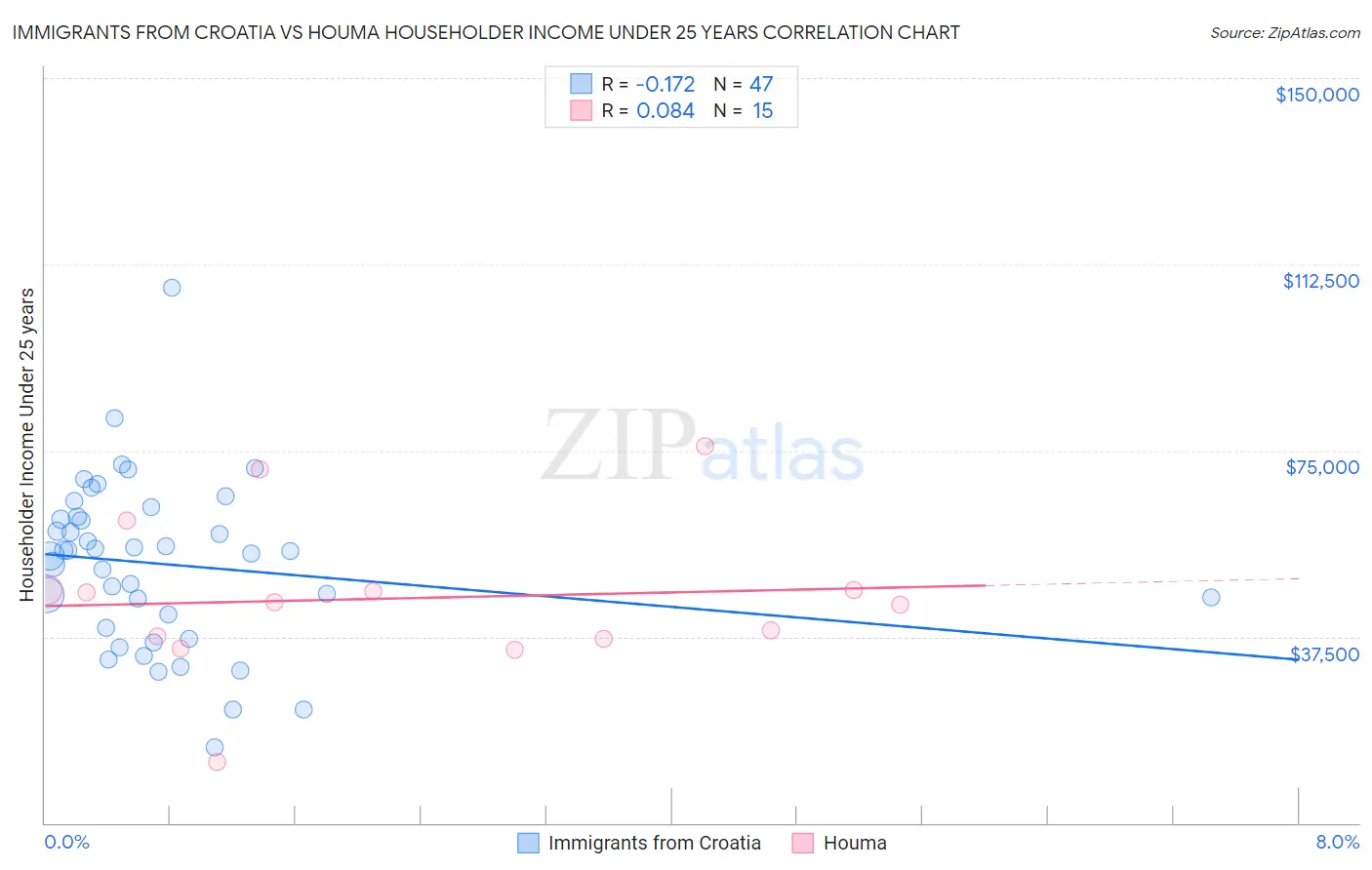 Immigrants from Croatia vs Houma Householder Income Under 25 years