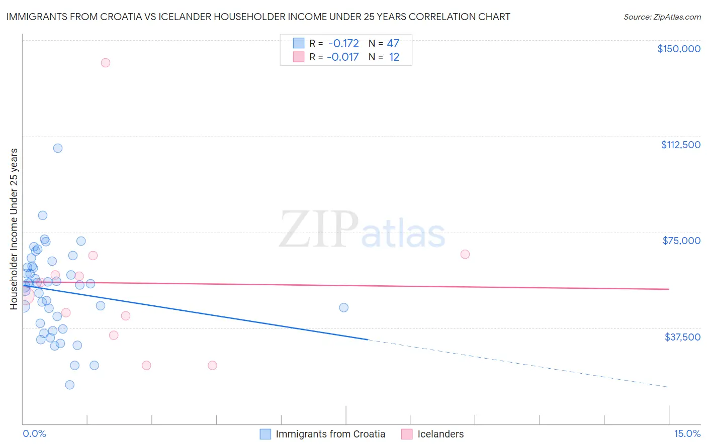 Immigrants from Croatia vs Icelander Householder Income Under 25 years