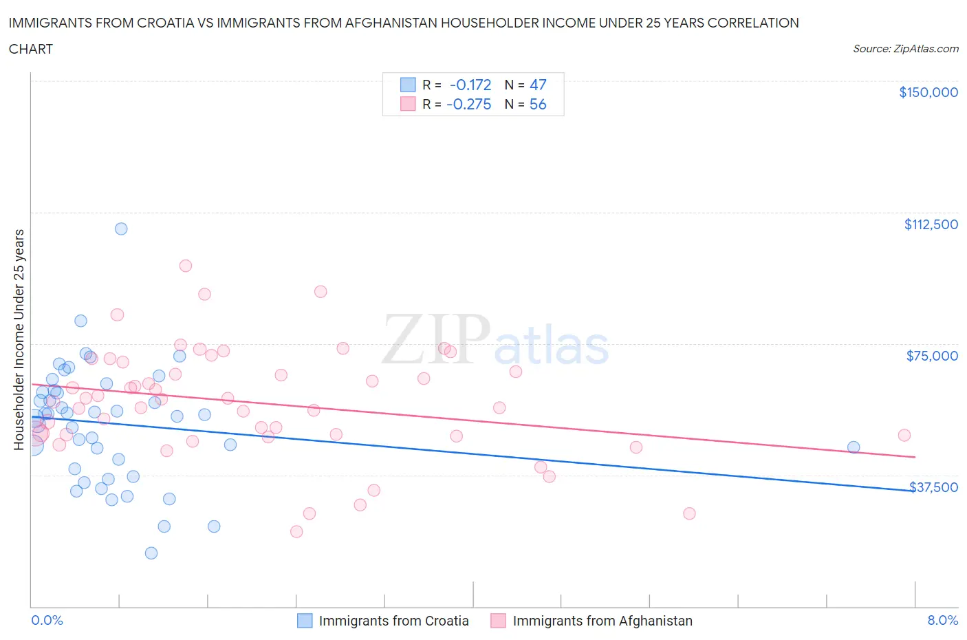 Immigrants from Croatia vs Immigrants from Afghanistan Householder Income Under 25 years