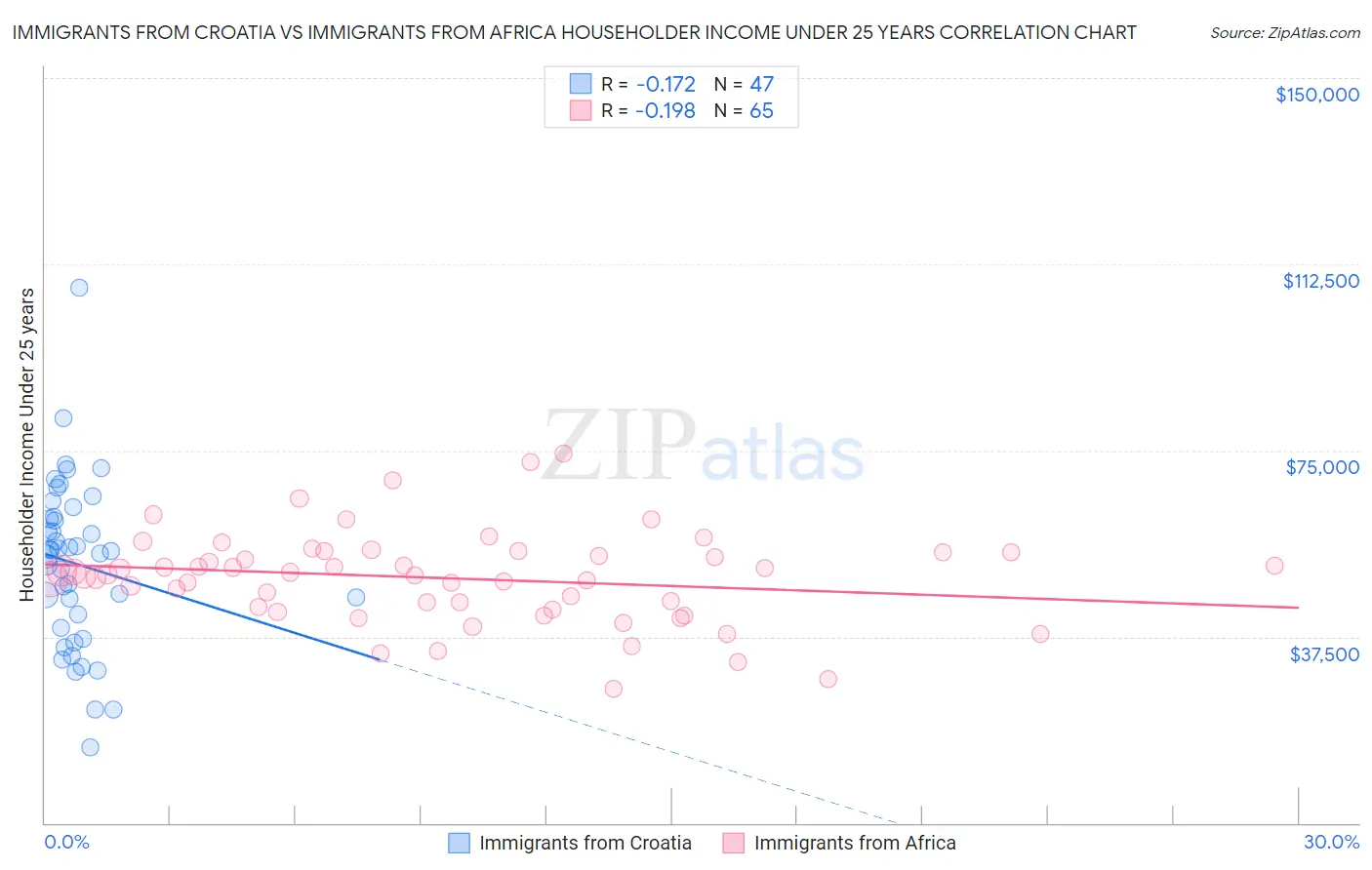 Immigrants from Croatia vs Immigrants from Africa Householder Income Under 25 years