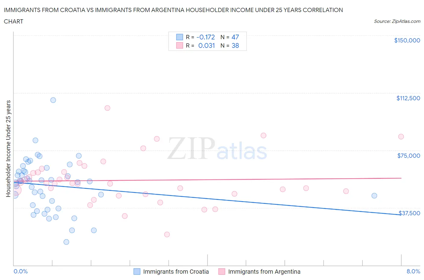 Immigrants from Croatia vs Immigrants from Argentina Householder Income Under 25 years