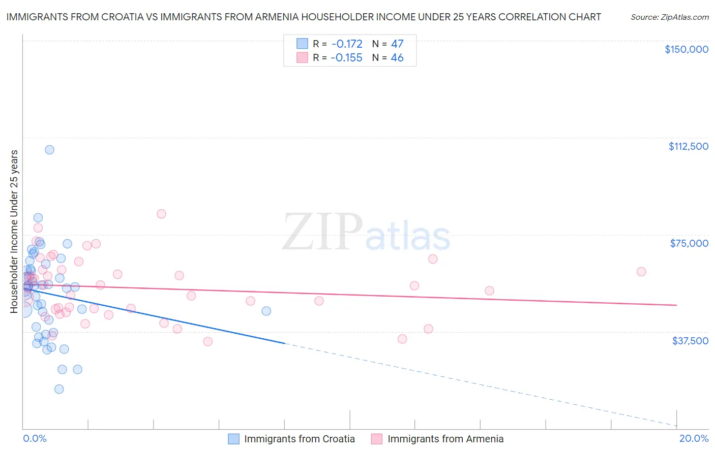 Immigrants from Croatia vs Immigrants from Armenia Householder Income Under 25 years